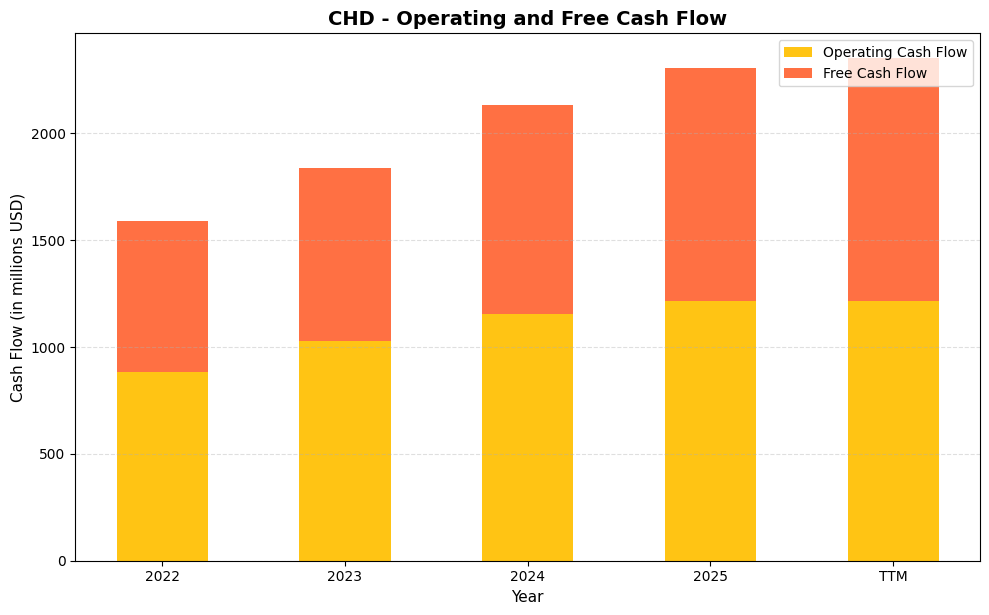 CHD Cash Flow Chart