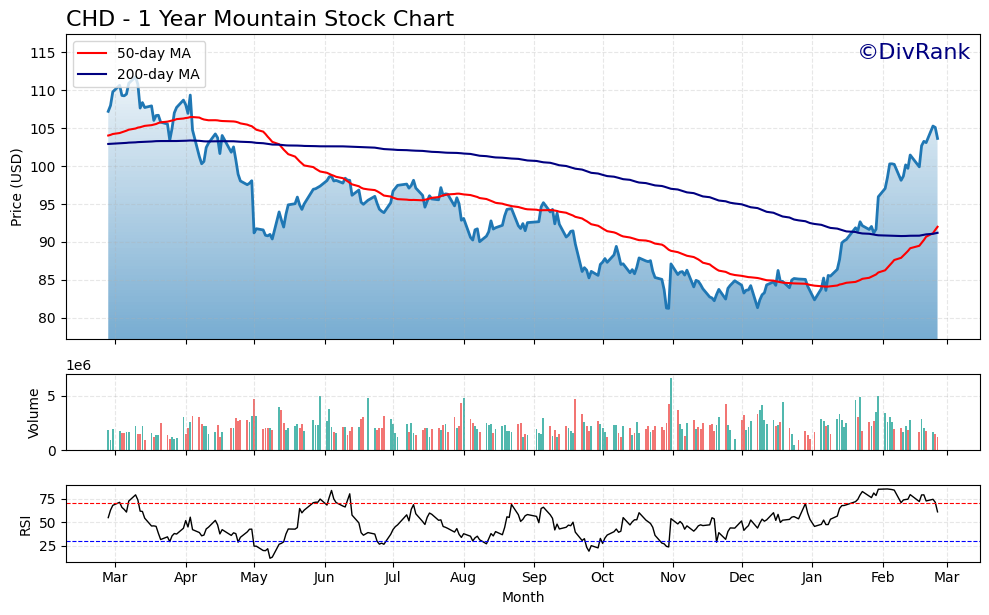 CHD 1 Year Mountain Chart