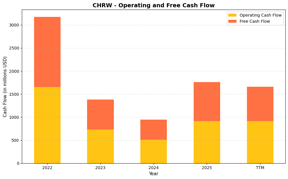 CHRW Cash Flow Chart