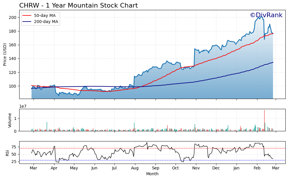 CHRW 1 Year Mountain Chart
