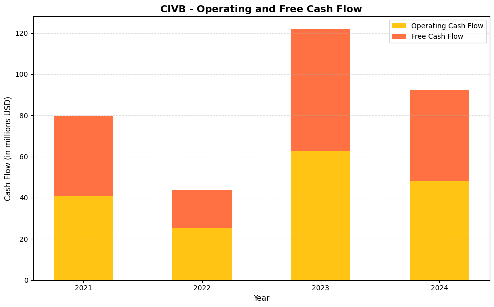 CIVB Cash Flow Chart