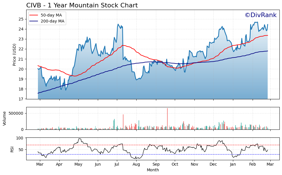CIVB 1 Year Mountain Chart