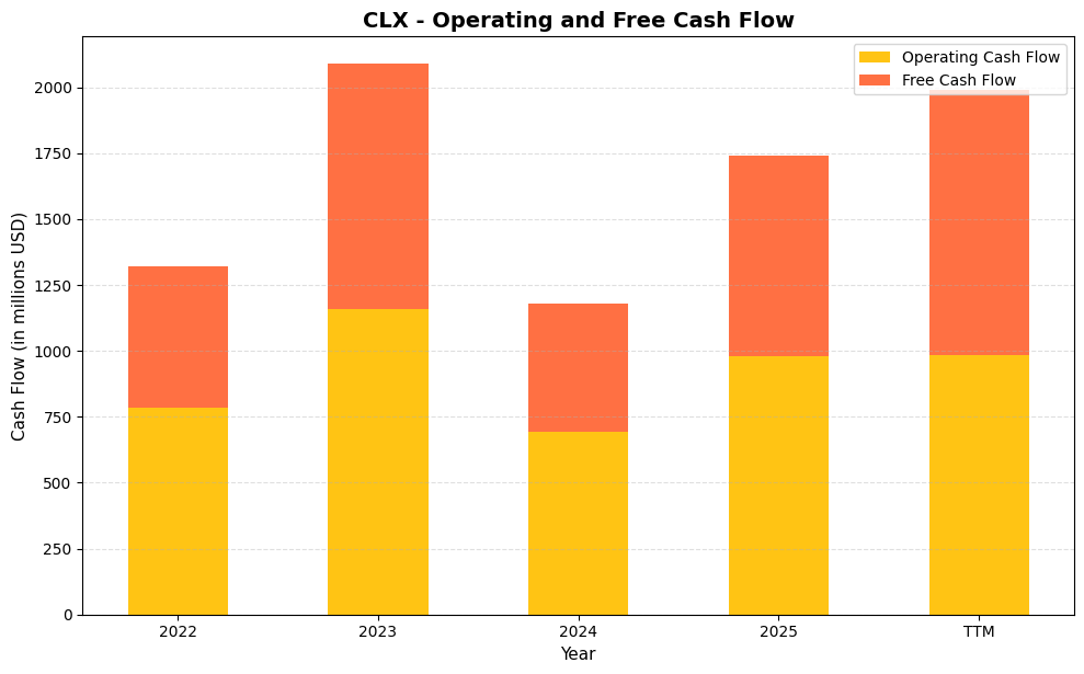 CLX Cash Flow Chart