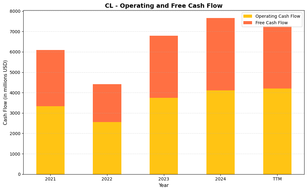 CL Cash Flow Chart