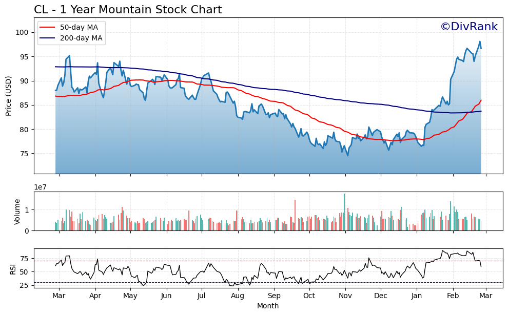 CL 1 Year Mountain Chart