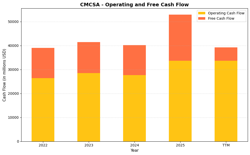 CMCSA Cash Flow Chart
