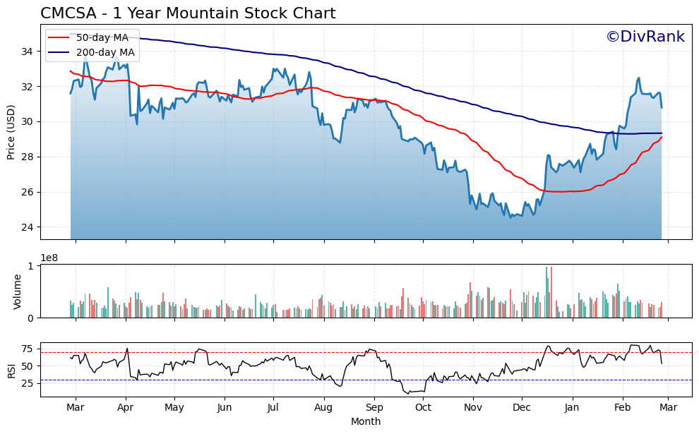 CMCSA 1 Year Mountain Chart