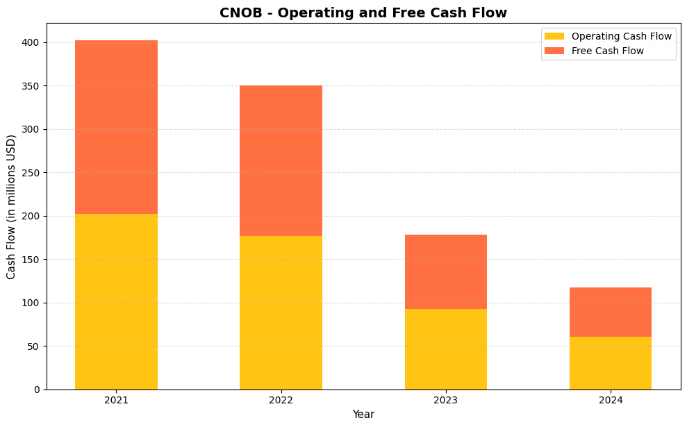 CNOB Cash Flow Chart