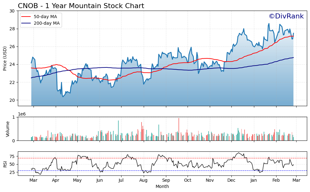 CNOB 1 Year Mountain Chart