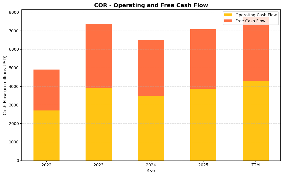 COR Cash Flow Chart