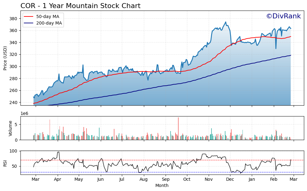COR 1 Year Mountain Chart