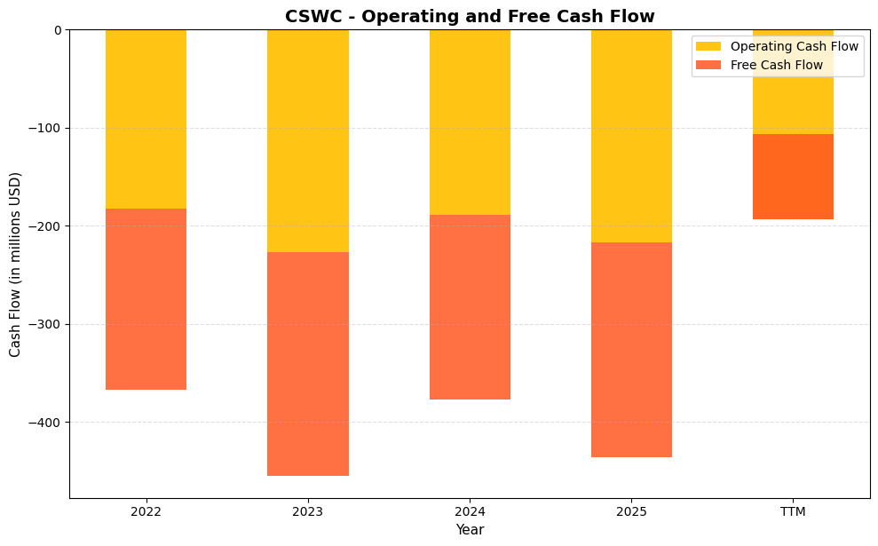 CSWC Cash Flow Chart