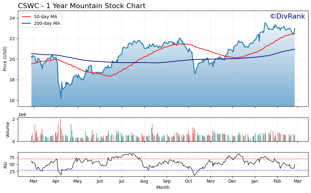 CSWC 1 Year Mountain Chart