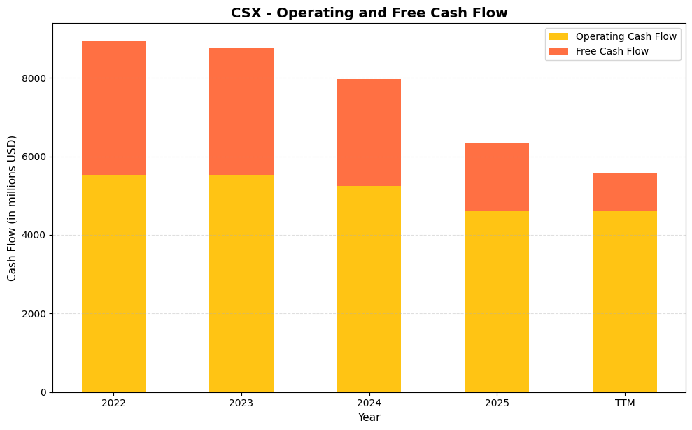 CSX Cash Flow Chart