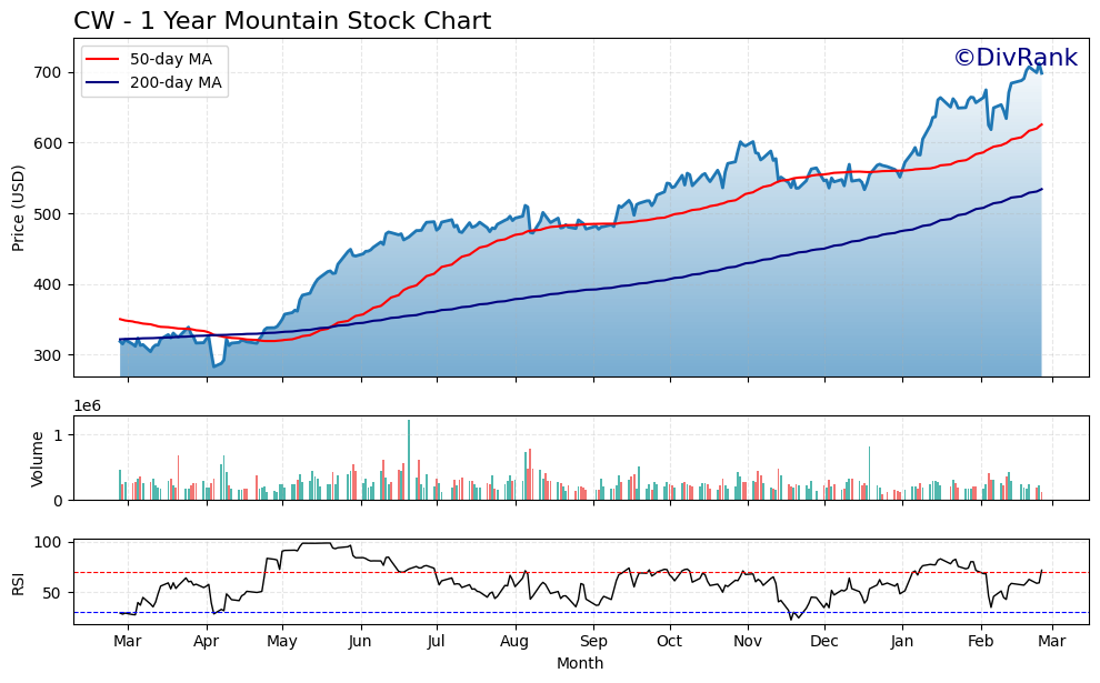 CW 1 Year Mountain Chart