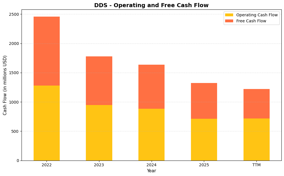 DDS Cash Flow Chart