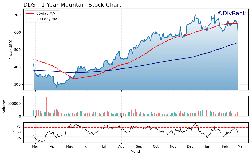 DDS 1 Year Mountain Chart
