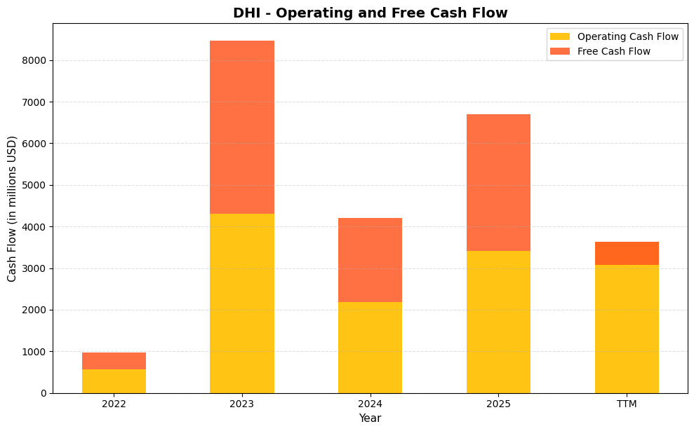 DHI Cash Flow Chart