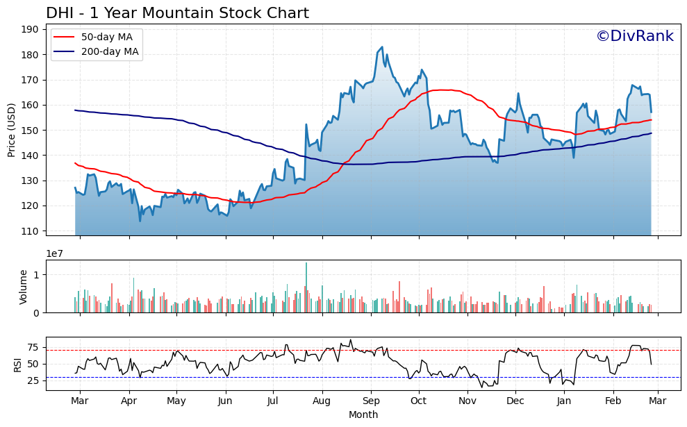 DHI 1 Year Mountain Chart
