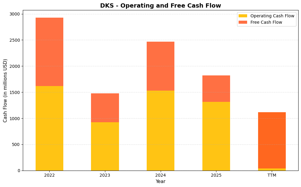 DKS Cash Flow Chart