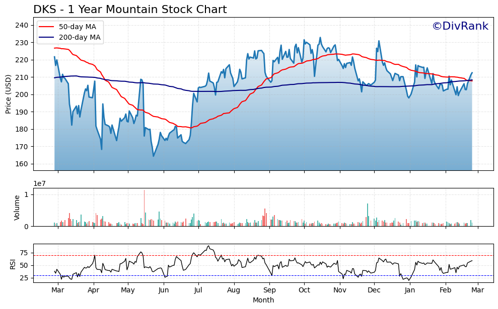 DKS 1 Year Mountain Chart