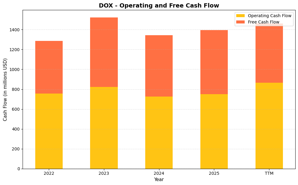 DOX Cash Flow Chart