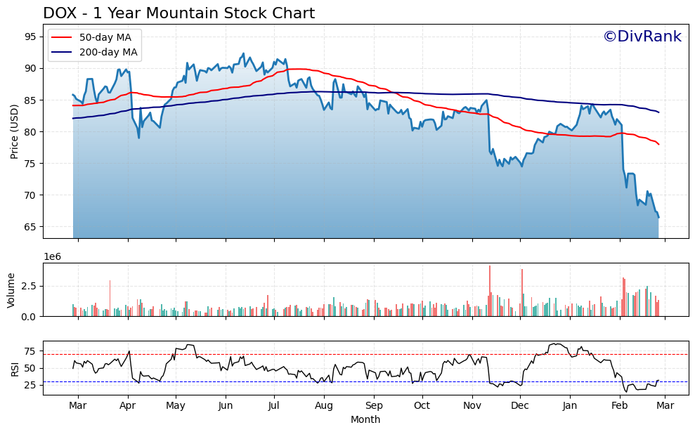 DOX 1 Year Mountain Chart