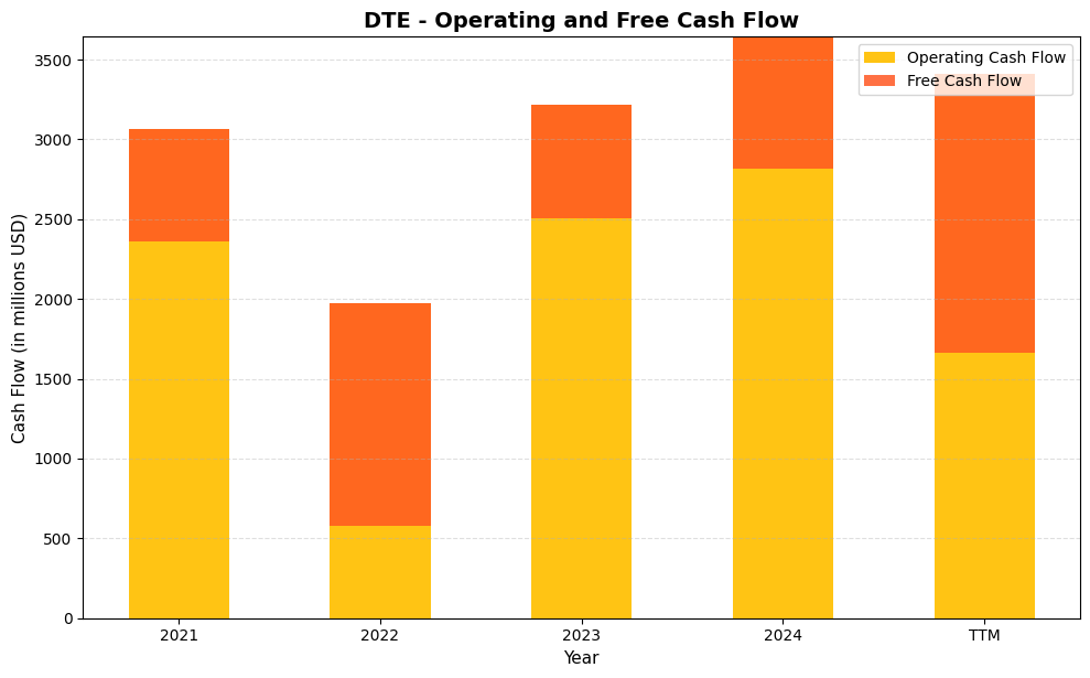 DTE Cash Flow Chart