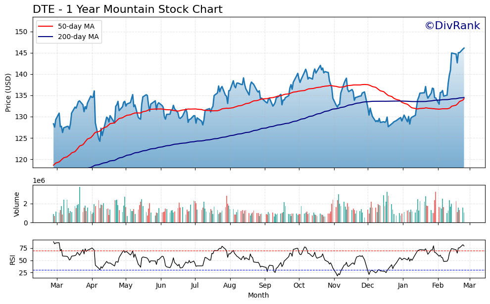 DTE 1 Year Mountain Chart