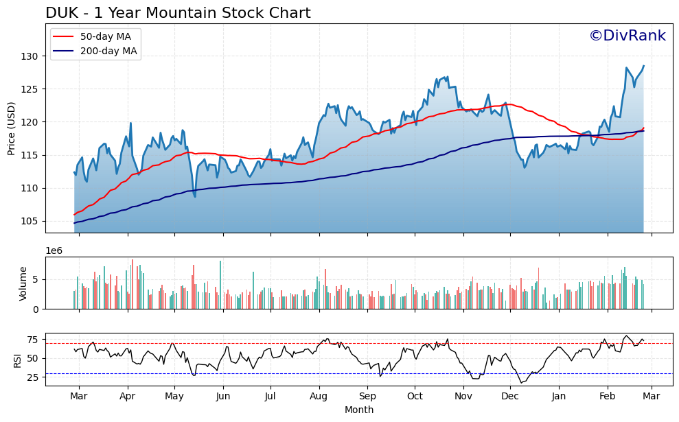 DUK 1 Year Mountain Chart