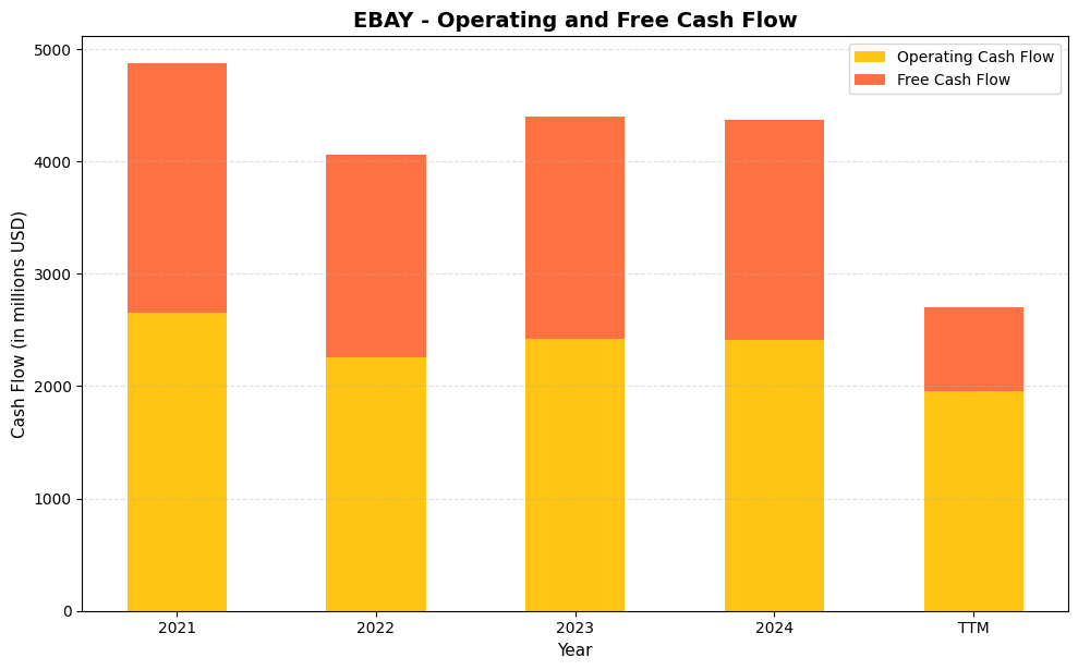 EBAY Cash Flow Chart