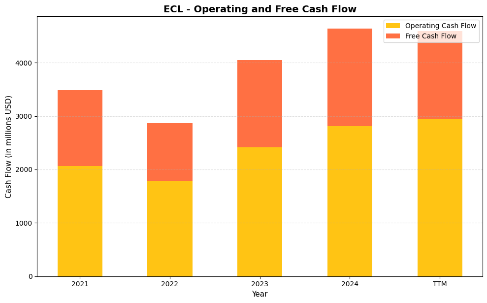 ECL Cash Flow Chart
