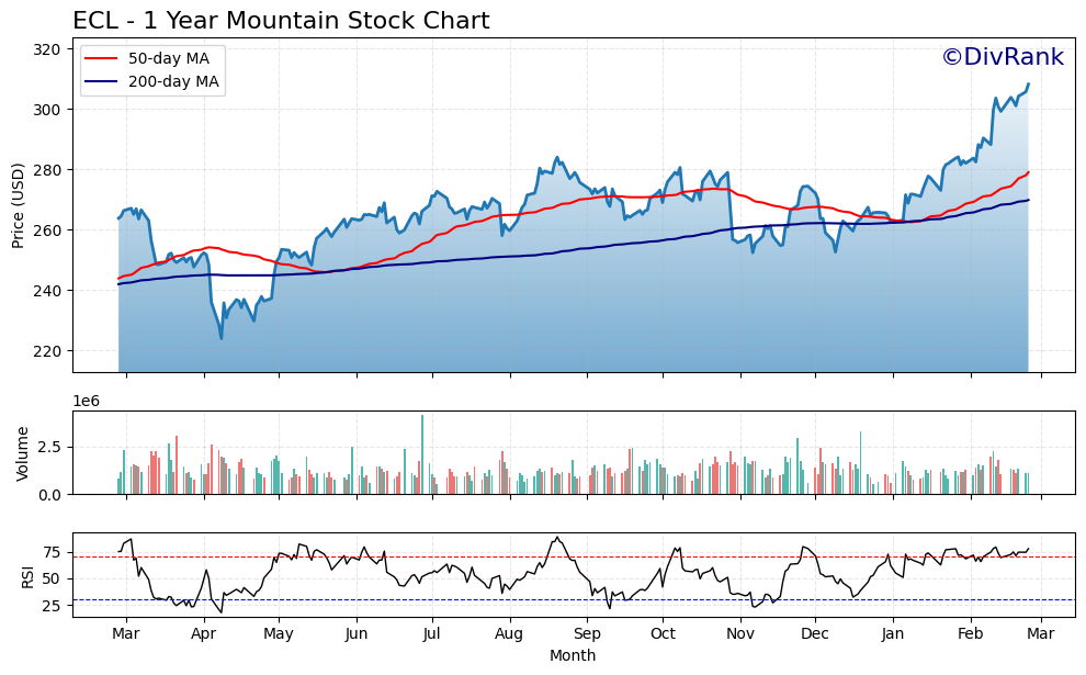 ECL 1 Year Mountain Chart