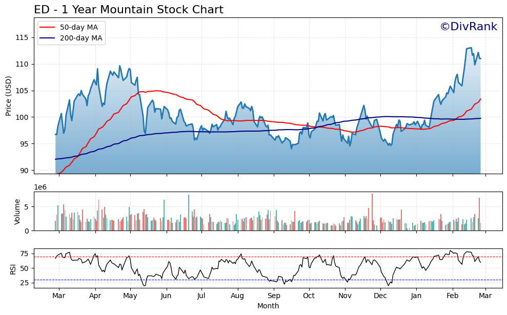 ED 1 Year Mountain Chart