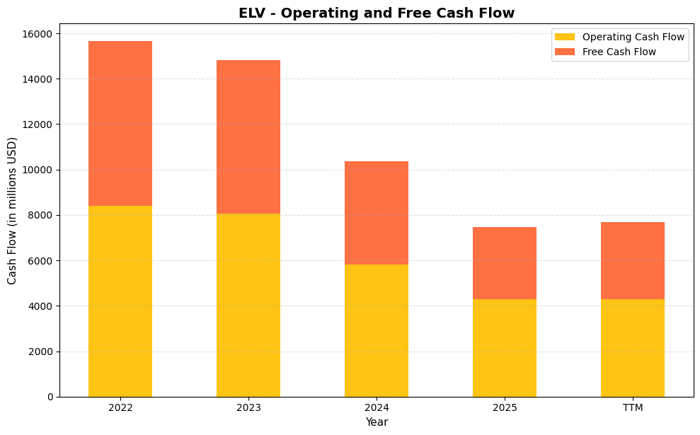 ELV Cash Flow Chart