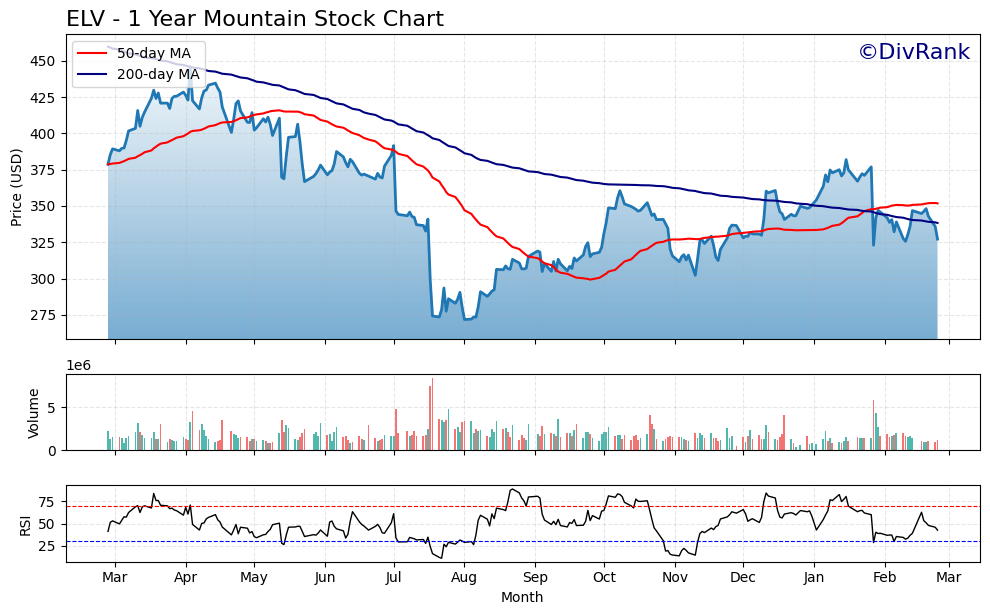 ELV 1 Year Mountain Chart