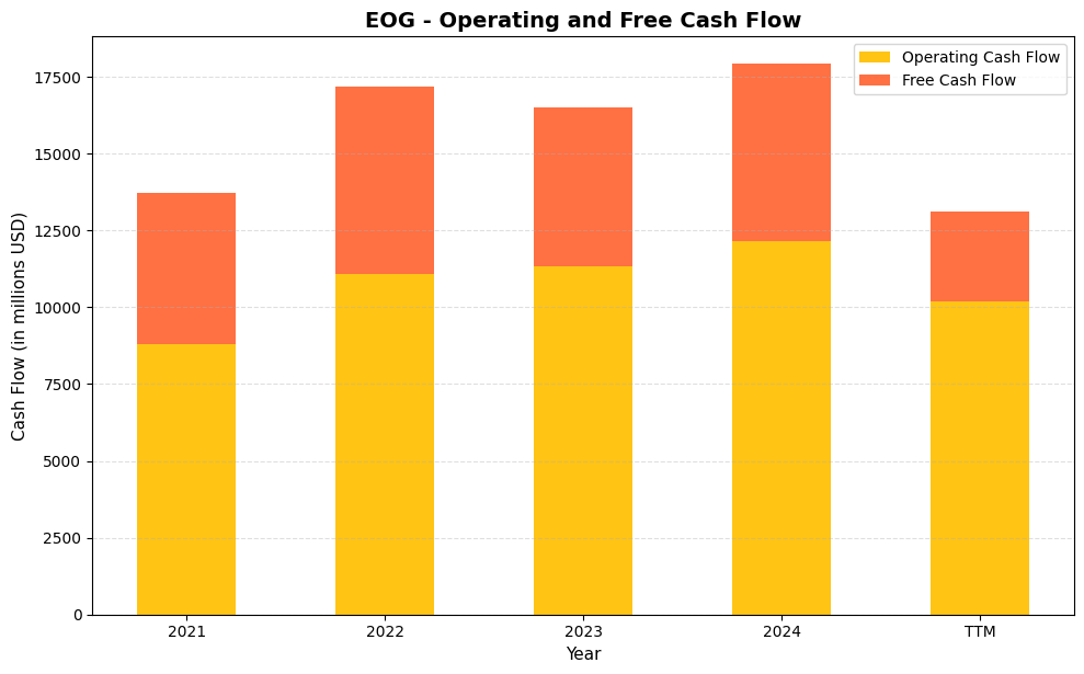 EOG Cash Flow Chart