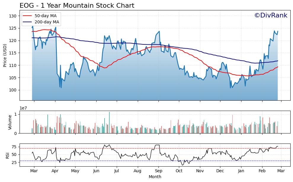 EOG 1 Year Mountain Chart
