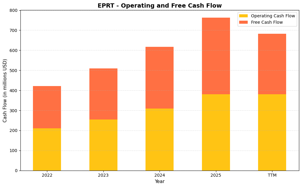 EPRT Cash Flow Chart