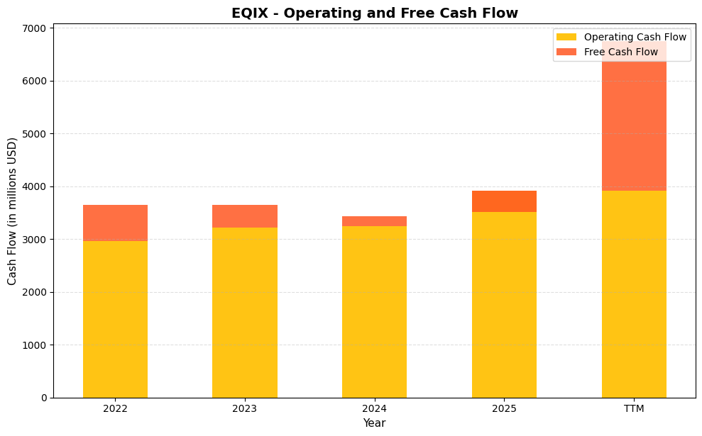 EQIX Cash Flow Chart