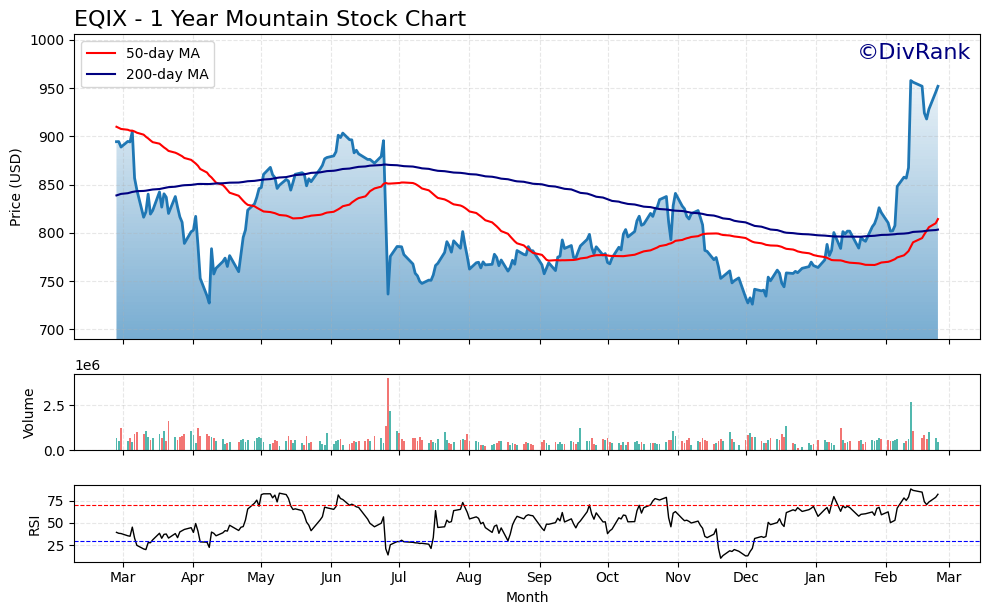 EQIX 1 Year Mountain Chart