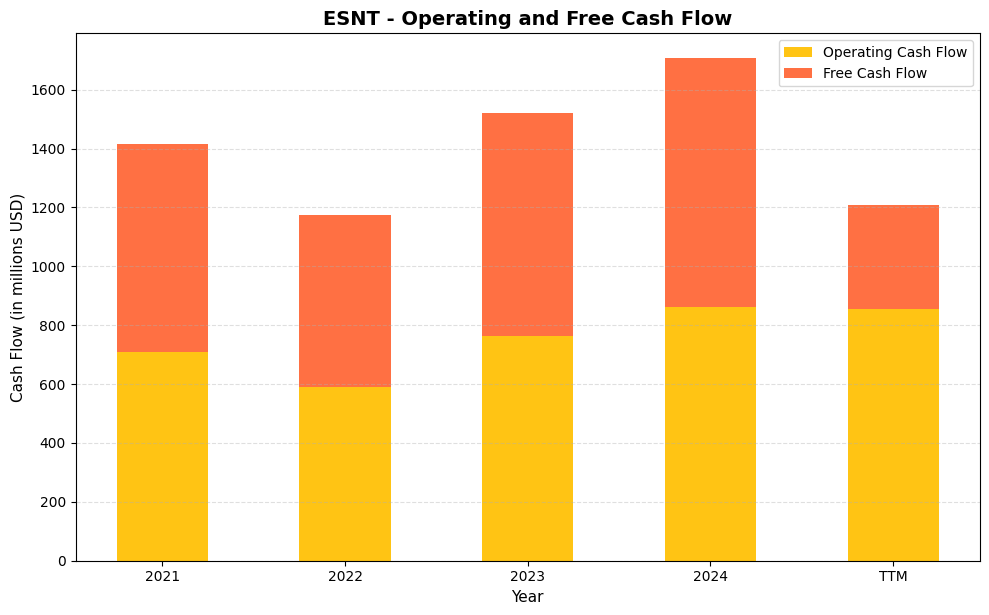 ESNT Cash Flow Chart