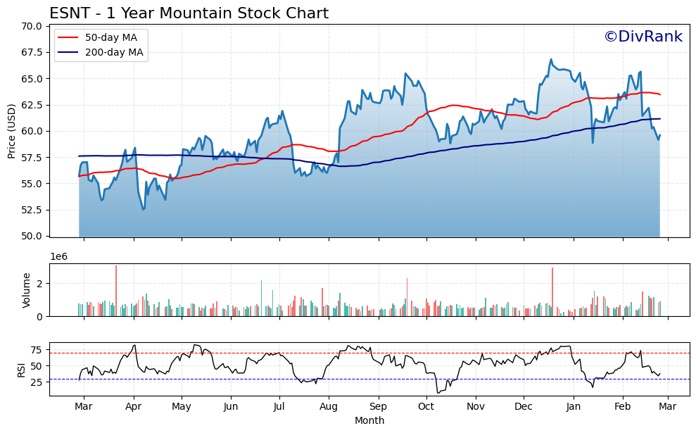 ESNT 1 Year Mountain Chart