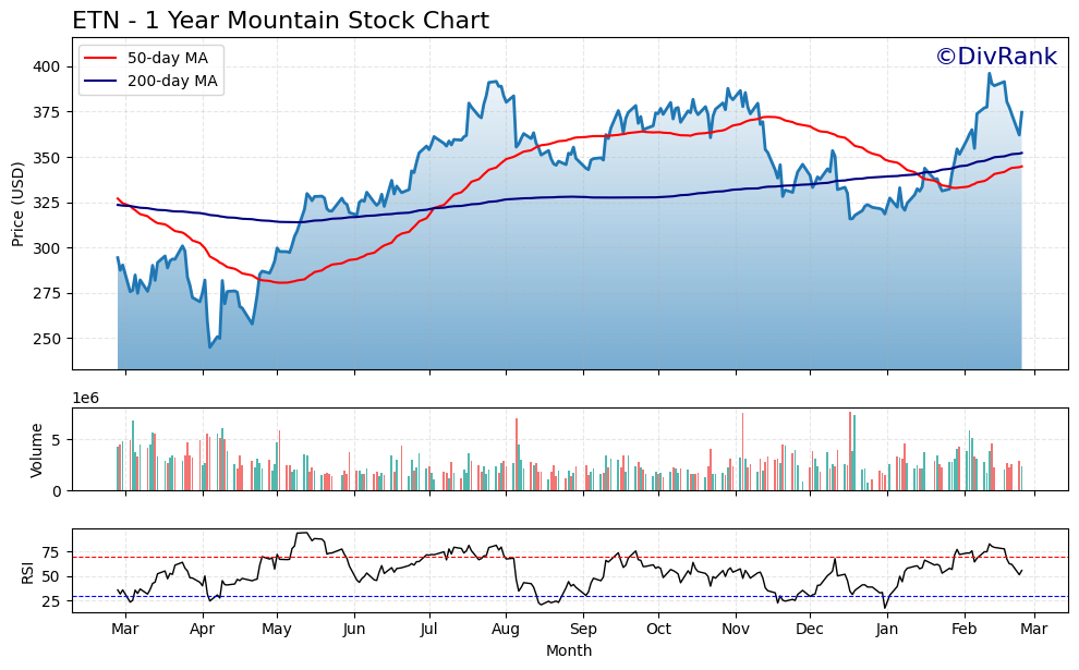 ETN 1 Year Mountain Chart
