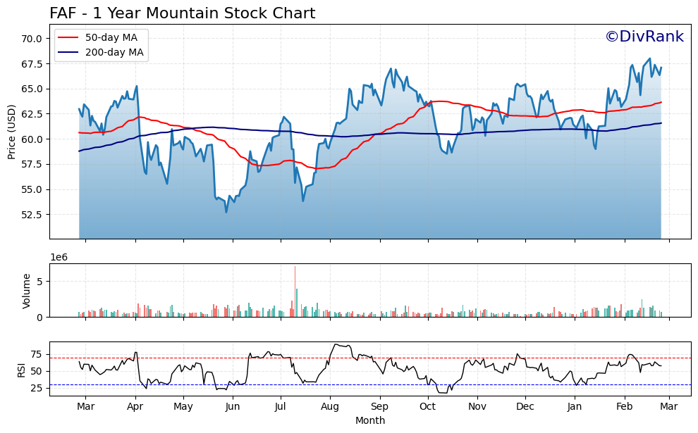 FAF 1 Year Mountain Chart