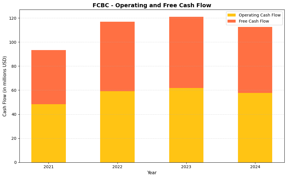 FCBC Cash Flow Chart