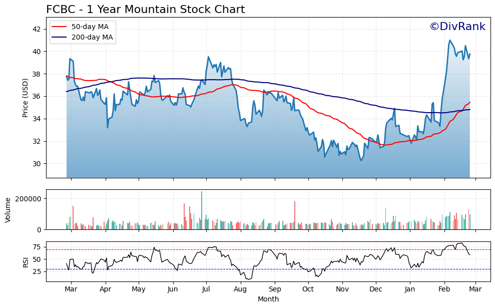 FCBC 1 Year Mountain Chart