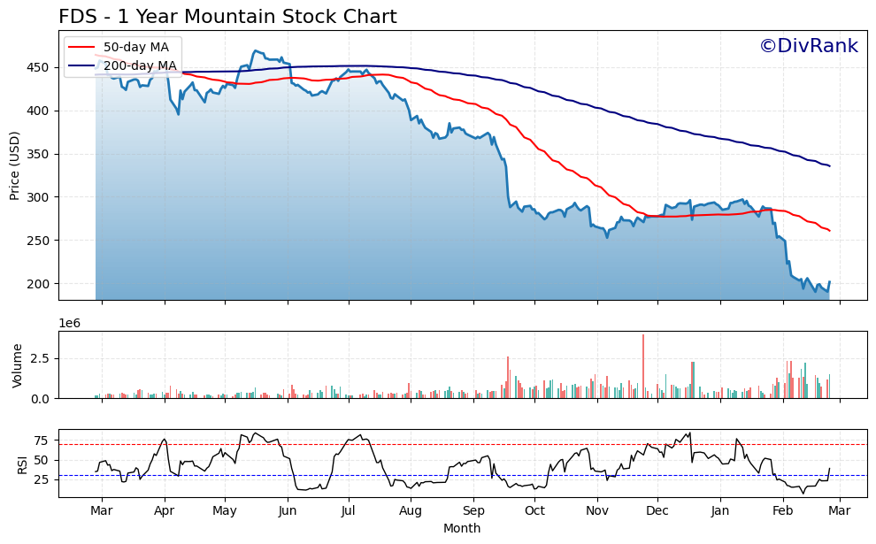 FDS 1 Year Mountain Chart