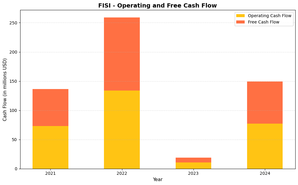 FISI Cash Flow Chart