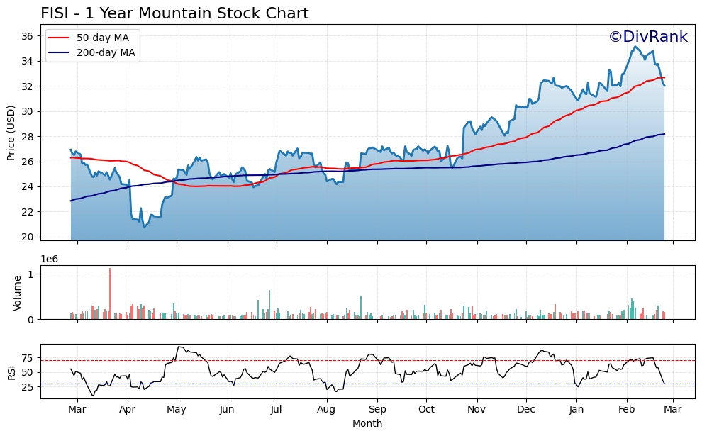 FISI 1 Year Mountain Chart